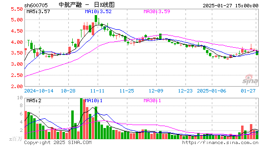 中航产融