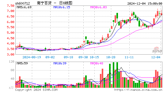 南宁百货