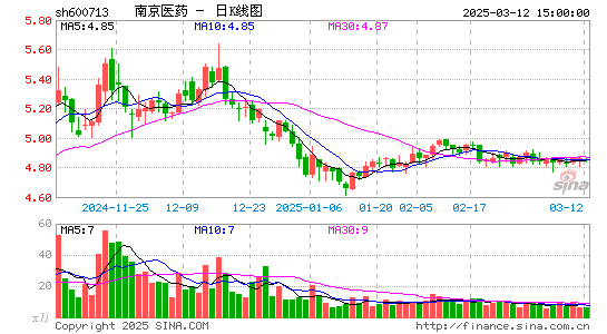 南京医药