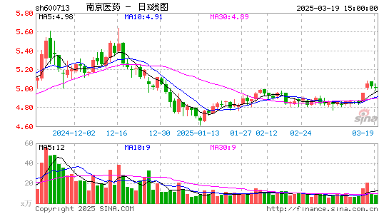 南京医药