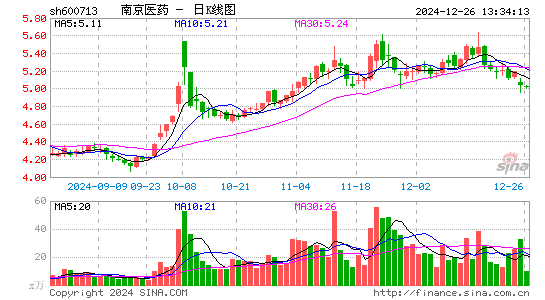 南京医药