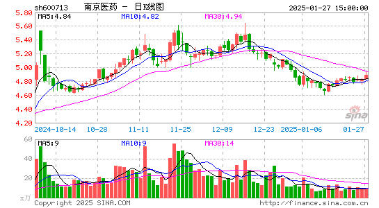 南京医药