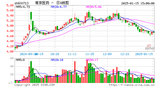 南京医药