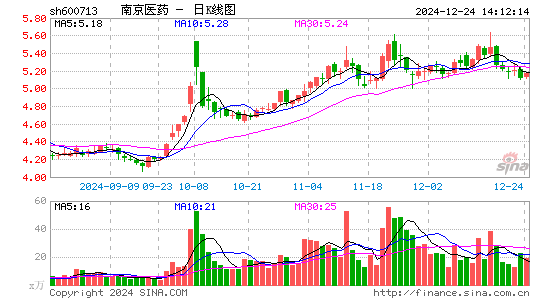 南京医药