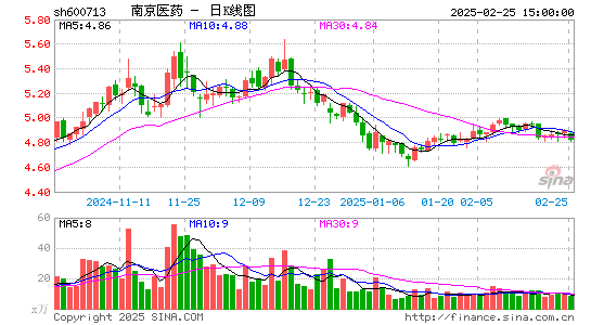 南京医药