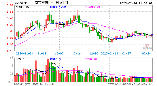 南京医药