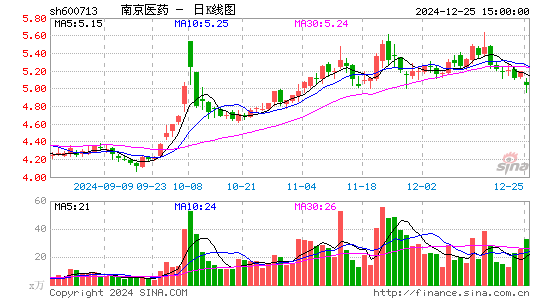 南京医药