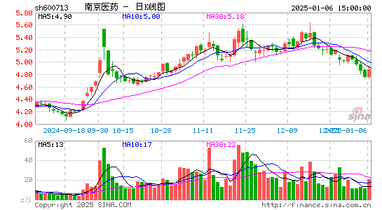 南京医药