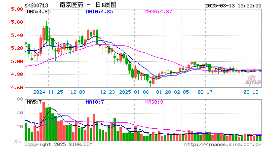 南京医药