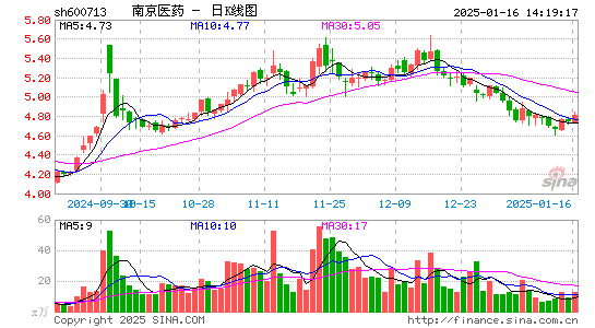 南京医药