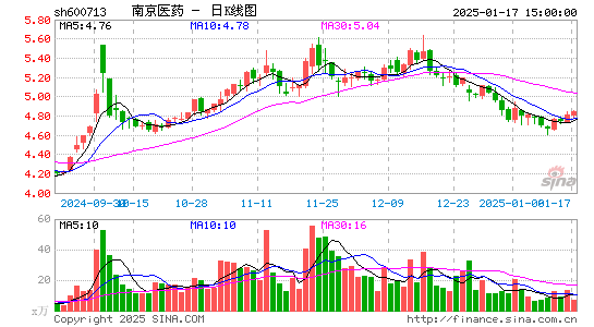 南京医药