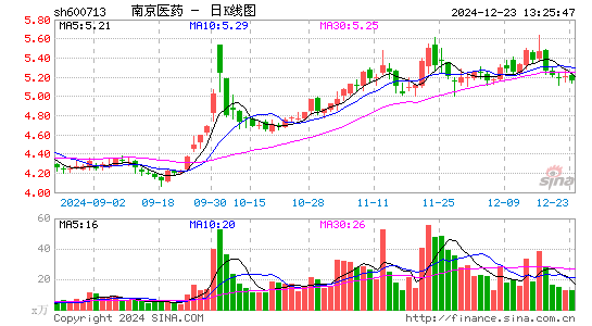 南京医药