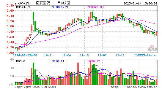 南京医药