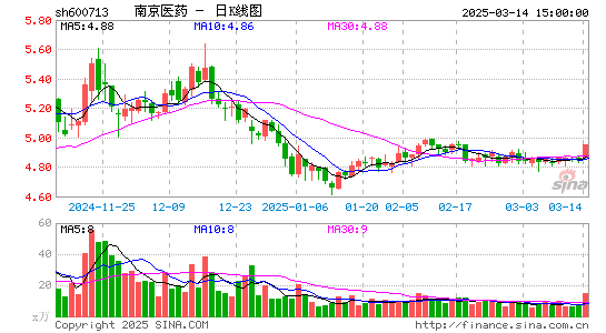 南京医药