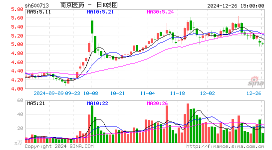 南京医药