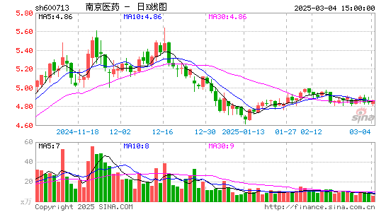 南京医药