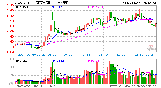 南京医药