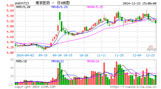 南京医药