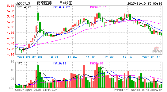 南京医药