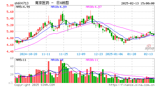 南京医药