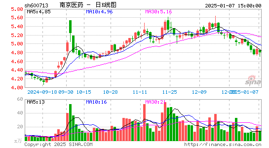 南京医药