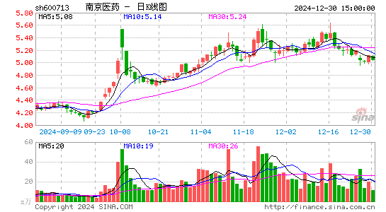 南京医药