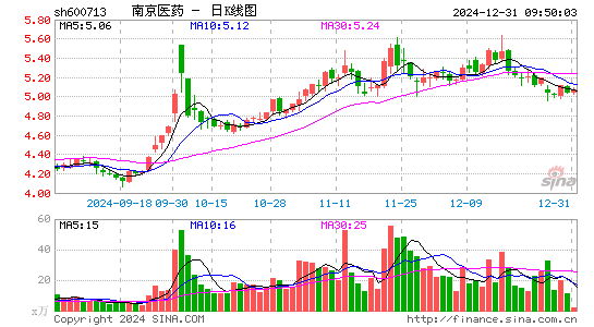 南京医药