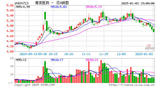 南京医药