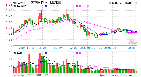 南京医药