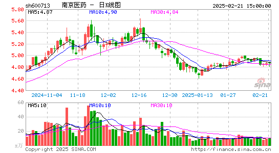 南京医药