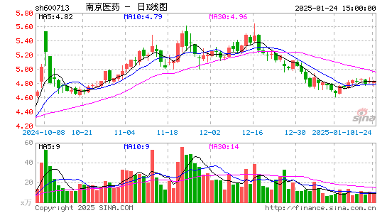 南京医药