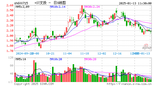 文投控股