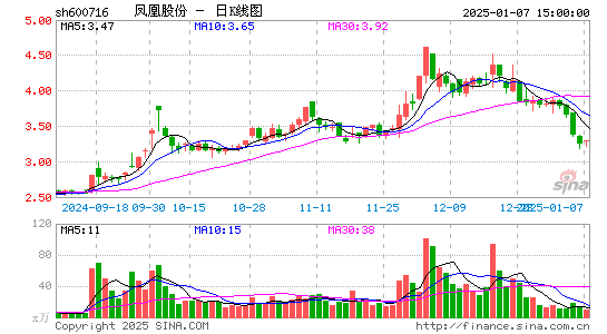 凤凰股份