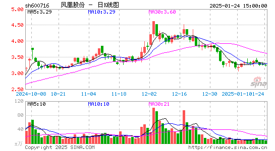 凤凰股份