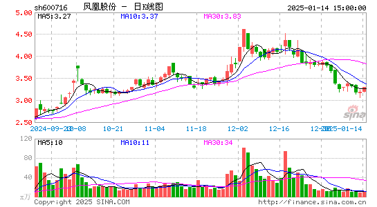 凤凰股份