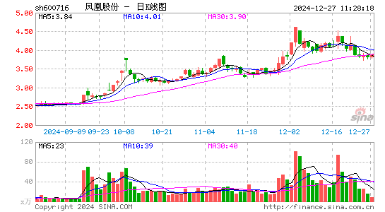 凤凰股份