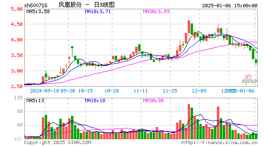 凤凰股份