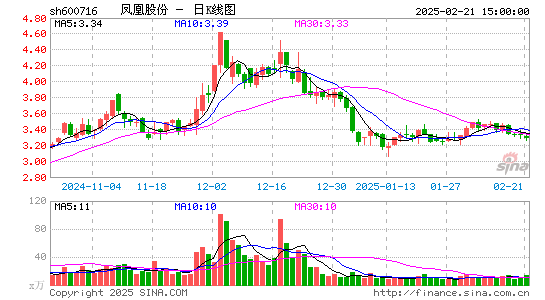 凤凰股份