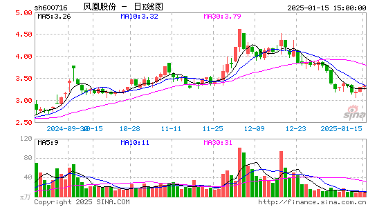 凤凰股份