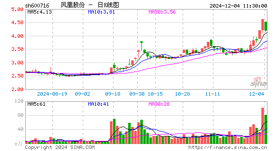 凤凰股份