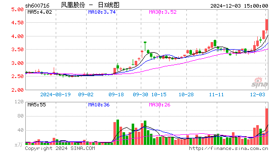 凤凰股份