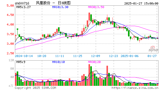 凤凰股份