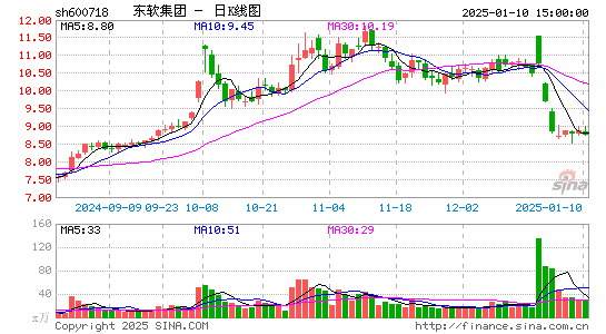 东软集团