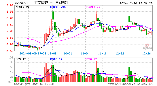 百花医药