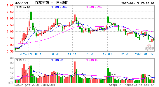 百花医药