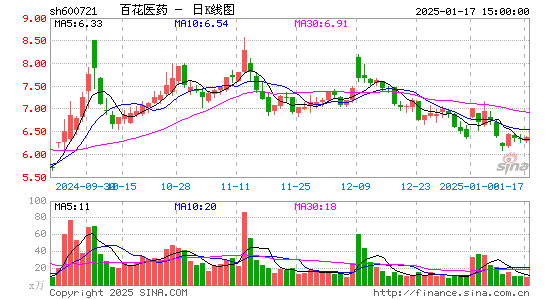 百花医药