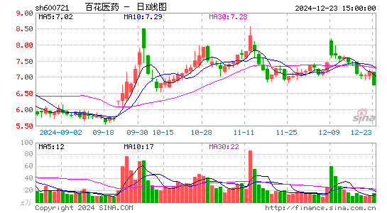 百花医药