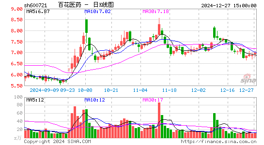 百花医药