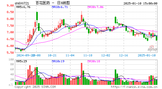 百花医药