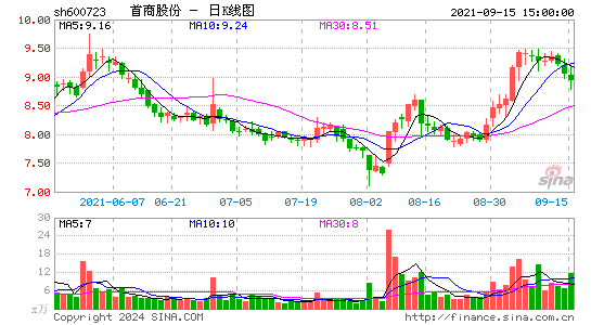 首商股份(退市)